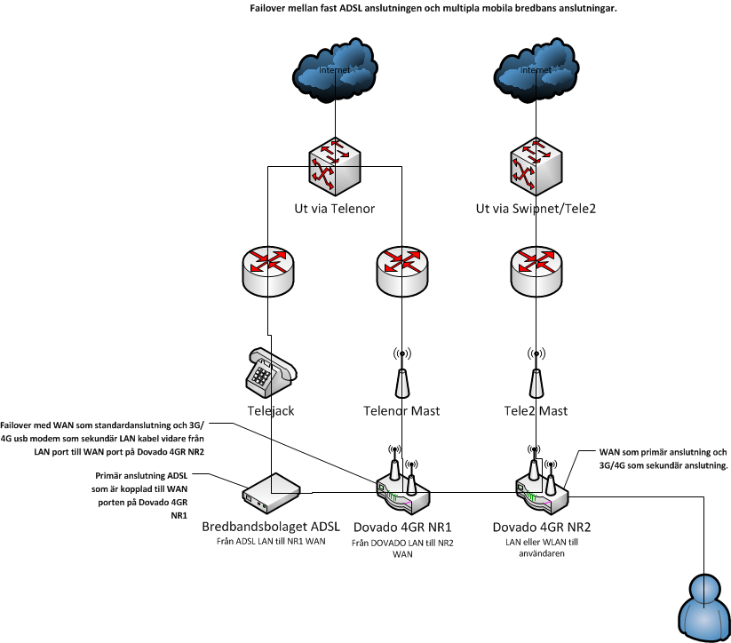 http://www.mobilabredband.se/wp-content/uploads/2011/05/adsl-and-dual-3g-failover-multiple-carriers.png